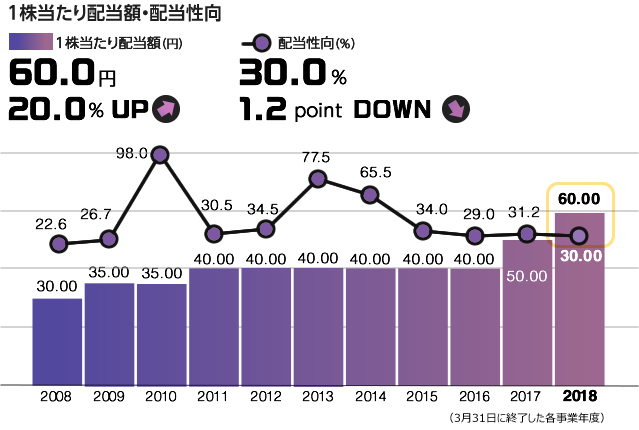 1株当たり配当額・配当性向 1株当たり配当額(円)60.0円 20.0% UP/ 配当性向(%)30.0% 1.2 point DOWN